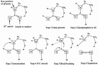 A review of CO2 catalytic regeneration research based on MEA solution